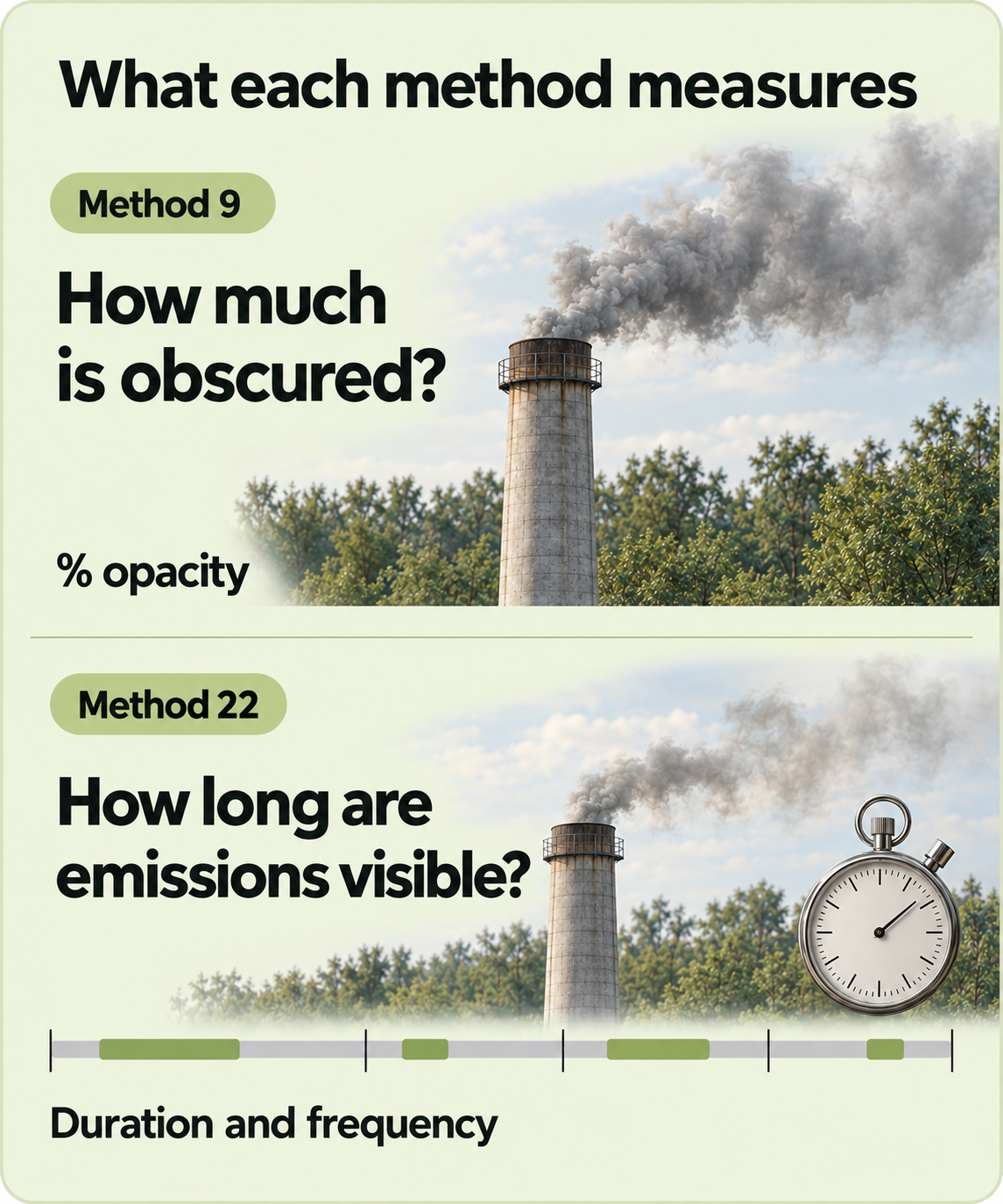 What each method measures: Method 9 estimates how much the plume obscures the background, measured as percent opacity. Method 22 times how long emissions are visible, measured as duration and used to calculate frequency.